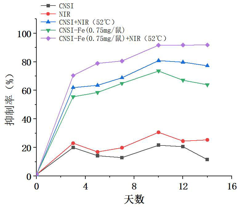 熱療溫度恒定52℃，納米炭鐵優于納米炭對腫瘤的抑制